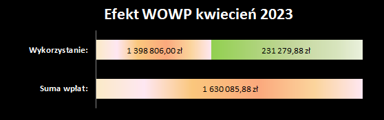 efekt OSK WOWP 