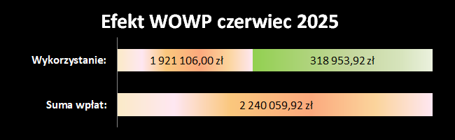 efekt OSK WOWP 