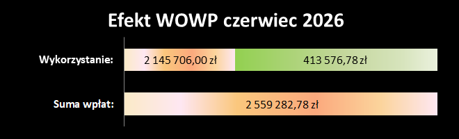 efekt OSK WOWP 