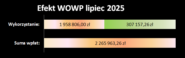 efekt OSK WOWP 