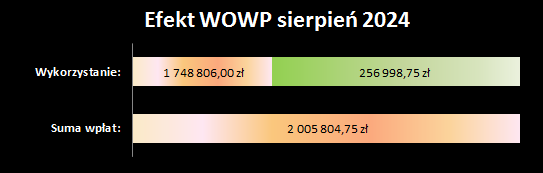 efekt OSK WOWP 