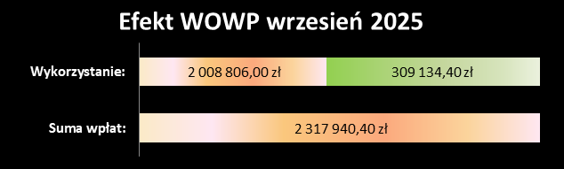 efekt OSK WOWP 
