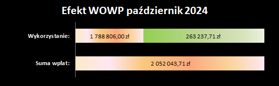 efekt OSK WOWP 