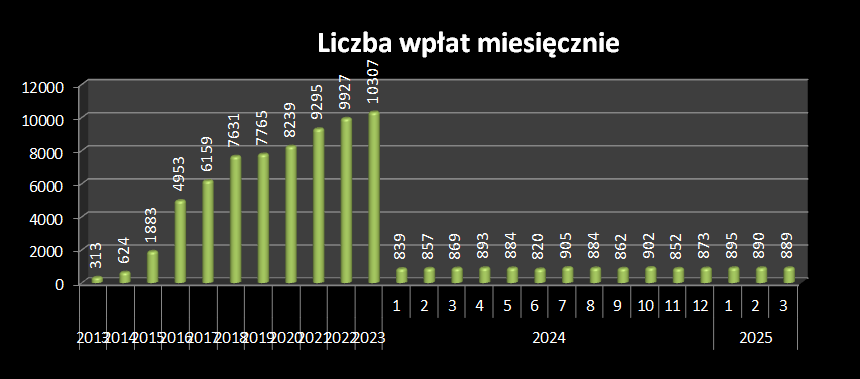 liczba OSK WOWP 