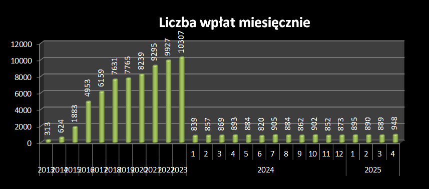 liczba OSK WOWP 