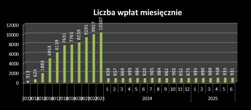 liczba OSK WOWP 