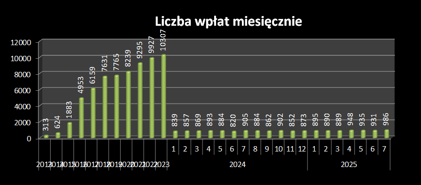 liczba OSK WOWP 