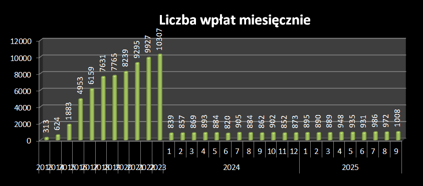 liczba OSK WOWP 
