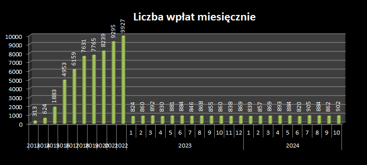 liczba OSK WOWP 