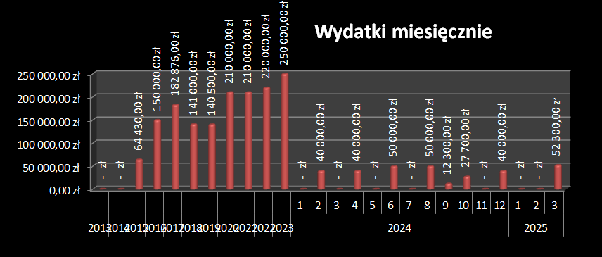 wydatki OSK WOWP 