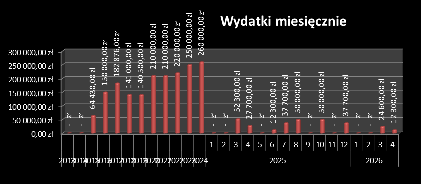 wydatki OSK WOWP 