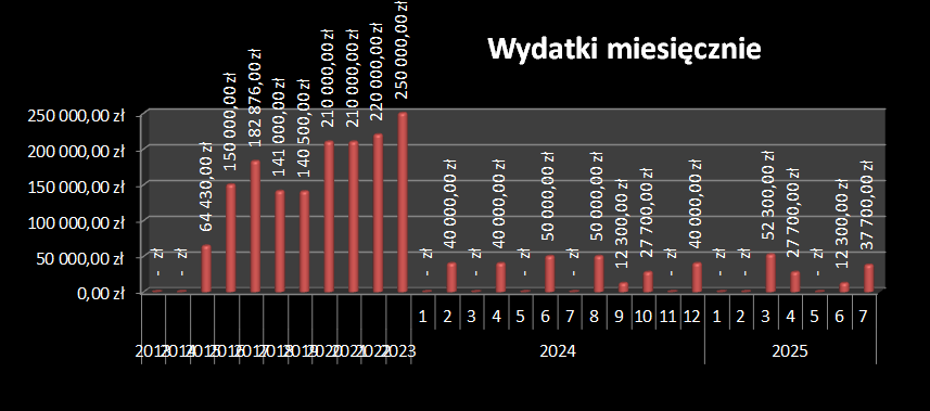 wydatki OSK WOWP 
