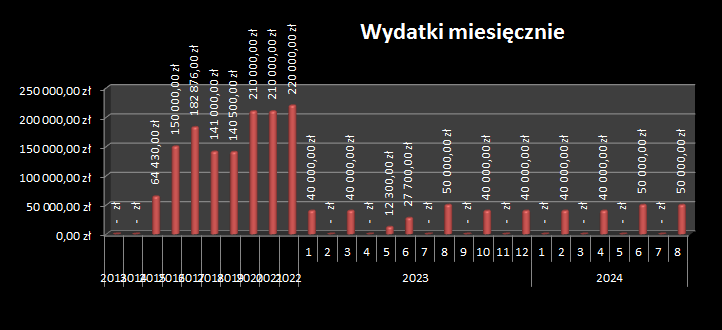 wydatki OSK WOWP 