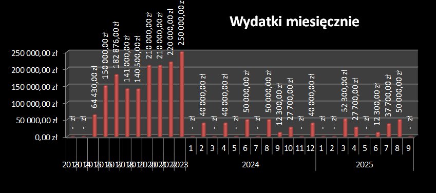 wydatki OSK WOWP 
