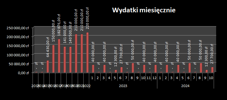 wydatki OSK WOWP 
